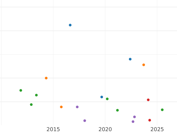 Auction sales chart 1/24 Thaler 1817 H - Silver Coin Value - Hanover, George III