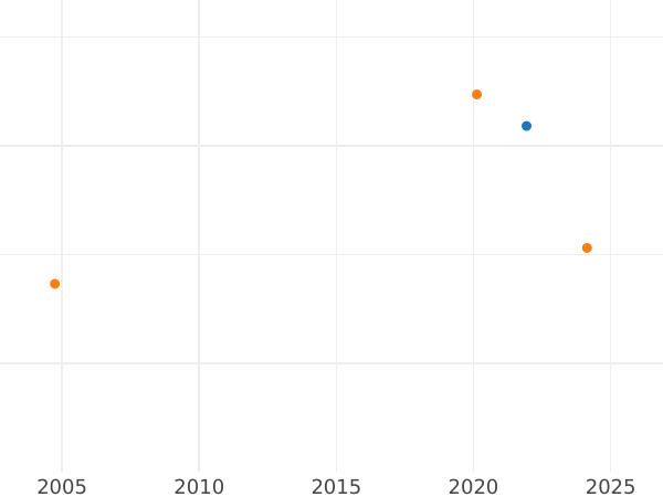 Auction sales chart 1/24 Thaler 1818 H - Silver Coin Value - Hanover, George III