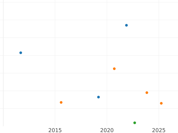 Auktionsverkaufs-Diagramm 3 Mariengroschen 1816 C.H.H. - Silbermünze Wert - Hannover, Georg III