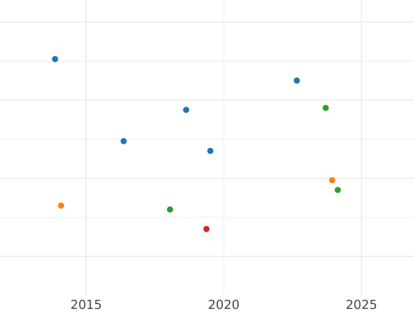 График аукционных продаж 3 мариенгроша 1817 года C.H.H. - цена серебряной монеты - Ганновер, Георг III