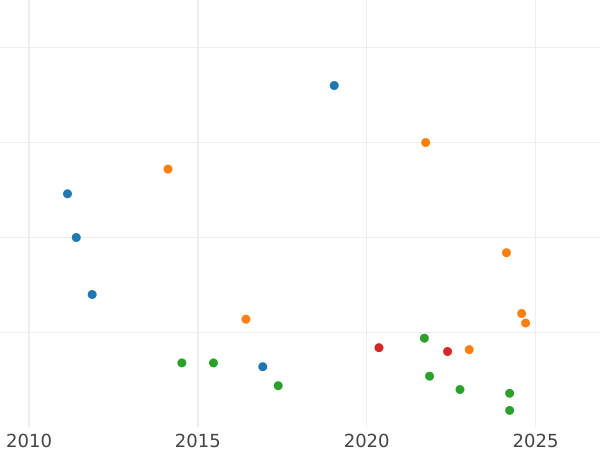 Auction sales chart 3 Mariengroschen 1818 C.H.H. - Silver Coin Value - Hanover, George III