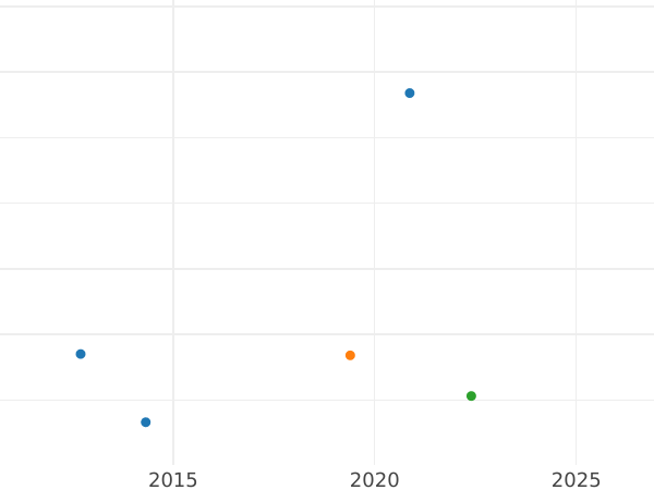 Auction sales chart 3 Mariengroschen 1819 L.A.B. - Silver Coin Value - Hanover, George III