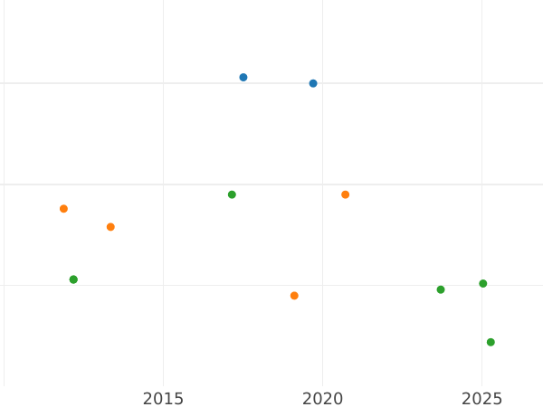 Auction sales chart 3 Mariengroschen 1819 L.B. - Silver Coin Value - Hanover, George III