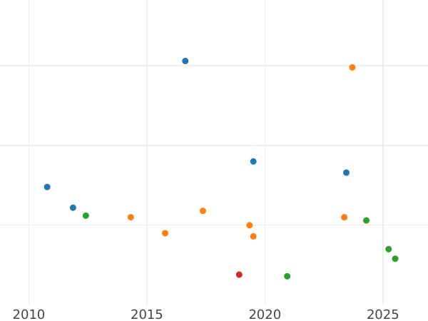 Auction sales chart 3 Mariengroschen 1820 L.B. - Silver Coin Value - Hanover, George III