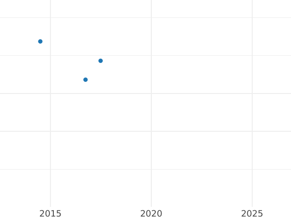 Auktionsverkaufs-Diagramm Probe Taler 1818 A - Silbermünze Wert - Preußen, Friedrich Wilhelm III