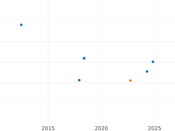Auction sales chart Ducat 1815 C - Gold Coin Value - Hanover, George III