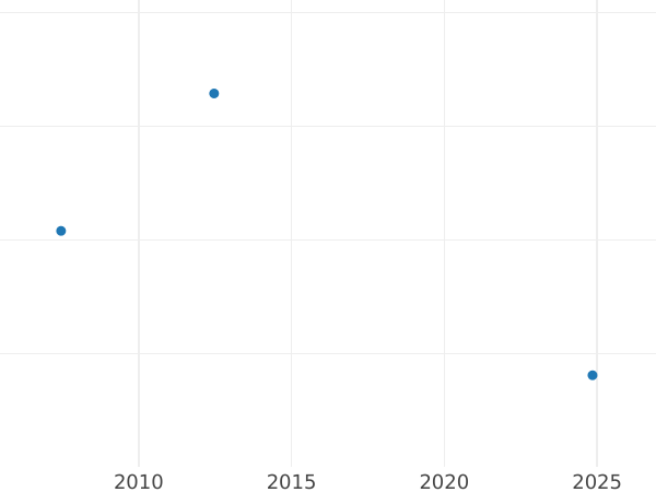 Auction sales chart Ducat 1818 C - Gold Coin Value - Hanover, George III