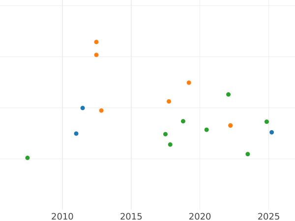 Auktionsverkaufs-Diagramm 5 Taler 1814 C "Typ 1814-1815" - Goldmünze Wert - Hannover, Georg III