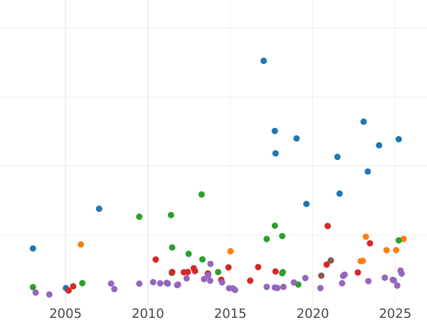 Auction sales chart 5 Thaler 1813 T.W. - Gold Coin Value - Hanover, George III