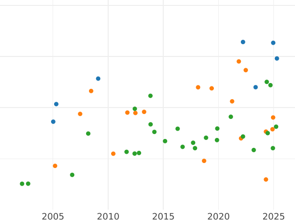 Auktionsverkaufs-Diagramm 5 Taler 1814 T.W. "Typ 1813-1815" - Goldmünze Wert - Hannover, Georg III