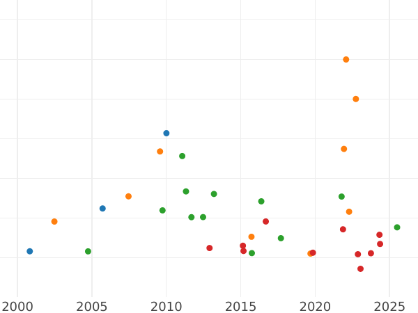 Auction sales chart 5 Thaler 1815 T.W. "Type 1813-1815" - Gold Coin Value - Hanover, George III