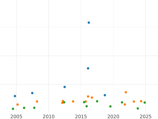 Auction sales chart 10 Thaler 1814 C.H.H. - Gold Coin Value - Hanover, George III