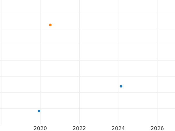 Auktionsverkaufs-Diagramm 1 Pfennig 1827 C - Münze Wert - Hannover, Georg IV