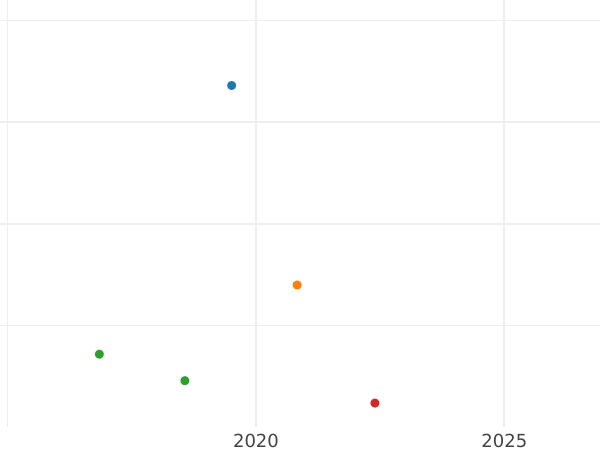 Auction sales chart 1 Pfennig 1829 B -  Coin Value - Hanover, George IV