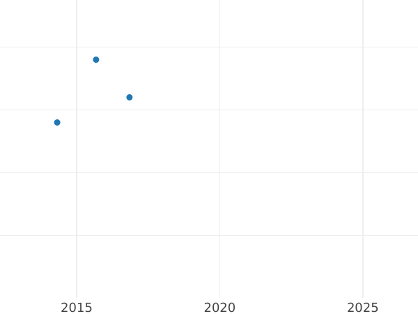 Wykres sprzedaży aukcyjnej 2 fenigi 1822 C - cena  monety - Hanower, Jerzy IV