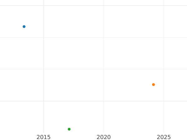 Auction sales chart 2 Pfennig 1824 C -  Coin Value - Hanover, George IV