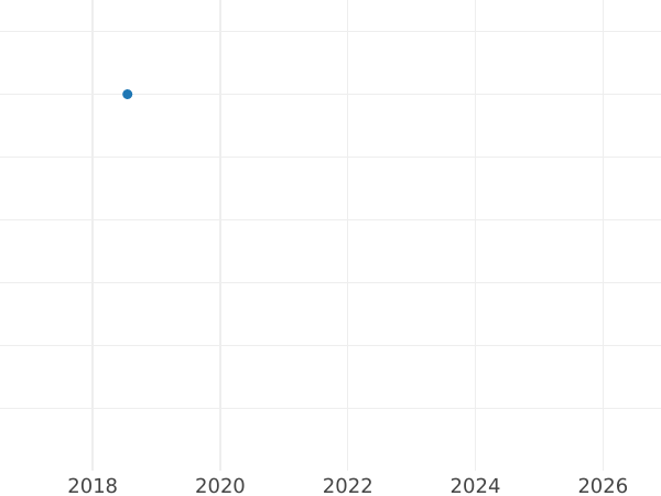 Wykres sprzedaży aukcyjnej 2 fenigi 1826 C - cena  monety - Hanower, Jerzy IV