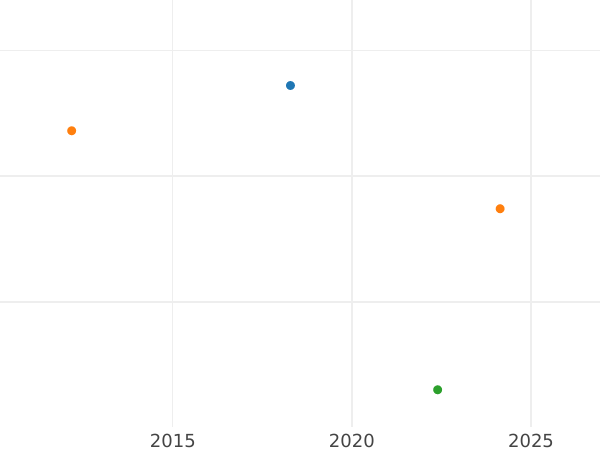 Auction sales chart 2 Pfennig 1826 B -  Coin Value - Hanover, George IV