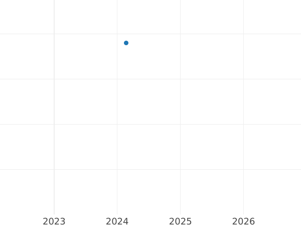 Auction sales chart 2 Pfennig 1827 C -  Coin Value - Hanover, George IV