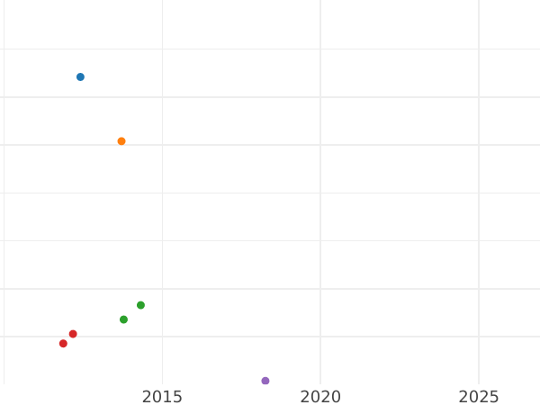 Auction sales chart 4 Pfennig 1827 C -  Coin Value - Hanover, George IV