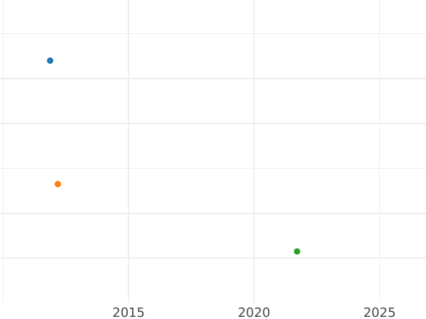 Auction sales chart 4 Pfennig 1828 B - Silver Coin Value - Hanover, George IV