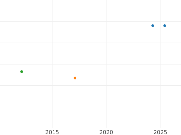 Auction sales chart 4 Pfennig 1830 B - Silver Coin Value - Hanover, George IV