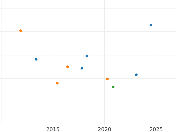 Auction sales chart 1/24 Thaler 1826 B - Silver Coin Value - Hanover, George IV
