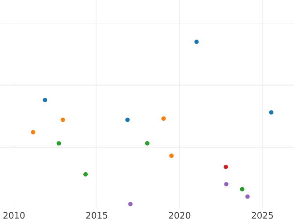 Auction sales chart 1/24 Thaler 1827 B - Silver Coin Value - Hanover, George IV