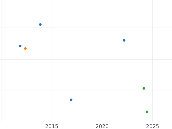 Auction sales chart 3 Mariengroschen 1820 L.B. - Silver Coin Value - Hanover, George IV