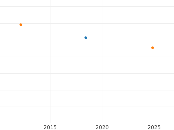 Auction sales chart 2/3 Thaler 1822 C - Silver Coin Value - Hanover, George IV