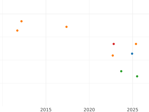 Auction sales chart 2/3 Thaler 1823 C - Silver Coin Value - Hanover, George IV