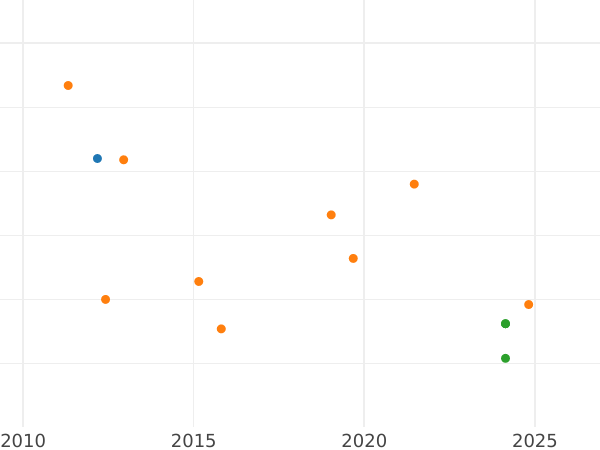Auction sales chart 2/3 Thaler 1824 C - Silver Coin Value - Hanover, George IV