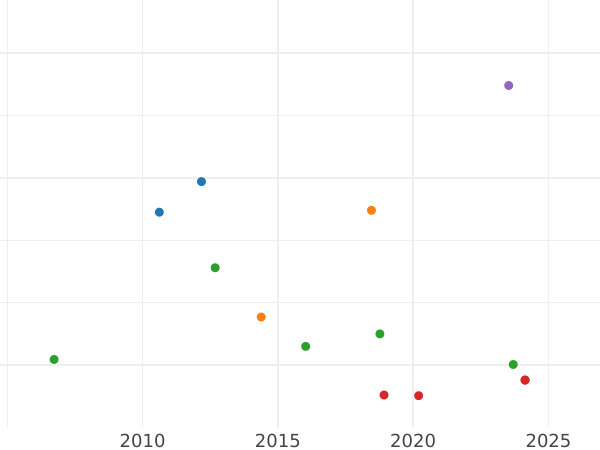 Auction sales chart 2/3 Thaler 1826 C "Type 1822-1829" - Silver Coin Value - Hanover, George IV