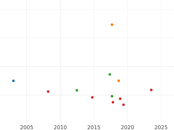 Auction sales chart 2 1/2 Thaler 1827 B - Gold Coin Value - Hanover, George IV