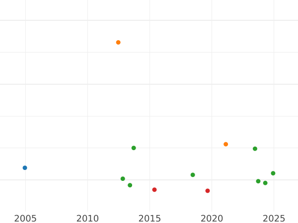 Auction sales chart 5 Thaler 1821 B "Type 1821-1830" - Gold Coin Value - Hanover, George IV