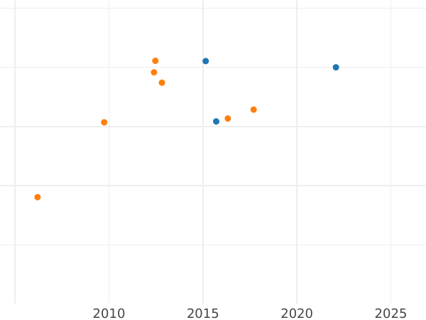 Auction sales chart 5 Thaler 1825 B - Gold Coin Value - Hanover, George IV