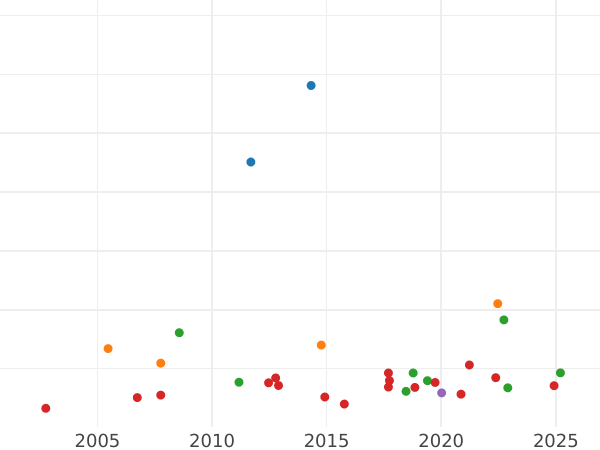 Auction sales chart 5 Thaler 1828 B - Gold Coin Value - Hanover, George IV