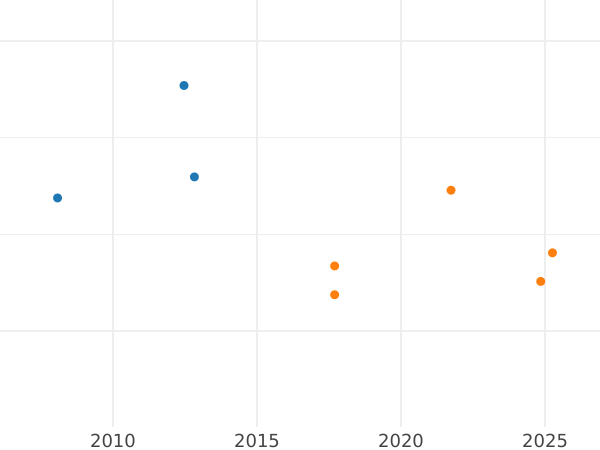 Auction sales chart 5 Thaler 1829 B - Gold Coin Value - Hanover, George IV