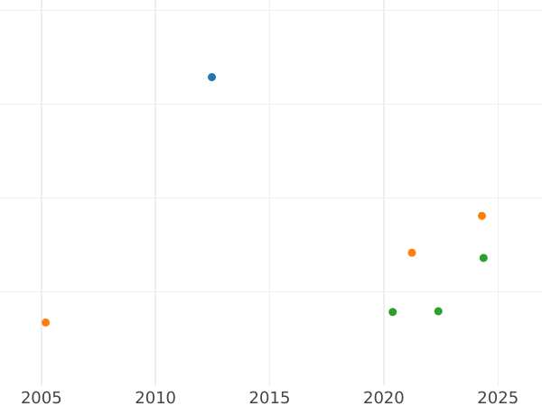 Auction sales chart 5 Thaler 1830 B - Gold Coin Value - Hanover, George IV