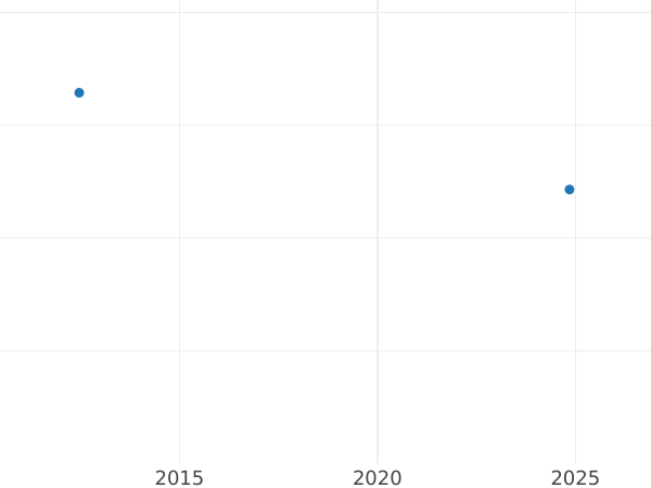 Auction sales chart 5 Thaler 1821 C - Gold Coin Value - Hanover, George IV