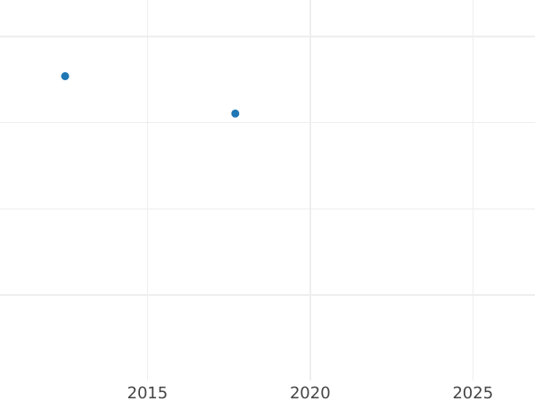 Auction sales chart 10 Thaler 1821 B - Gold Coin Value - Hanover, George IV