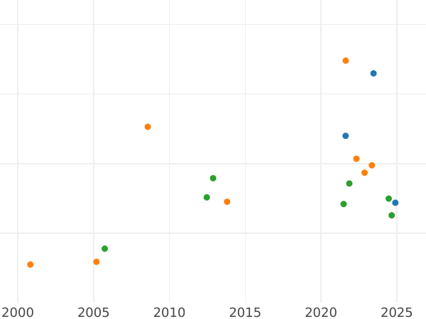 Auction sales chart 10 Thaler 1822 B - Gold Coin Value - Hanover, George IV
