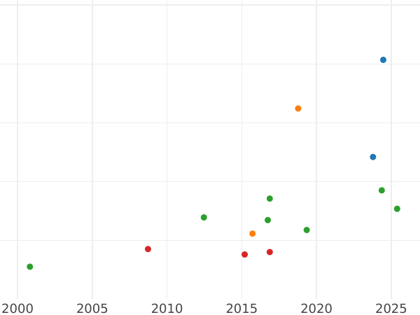 Auction sales chart 10 Thaler 1823 B - Gold Coin Value - Hanover, George IV