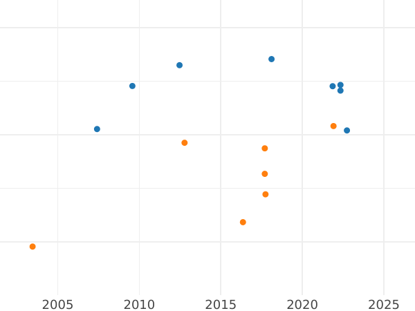 Auction sales chart 10 Thaler 1824 B - Gold Coin Value - Hanover, George IV