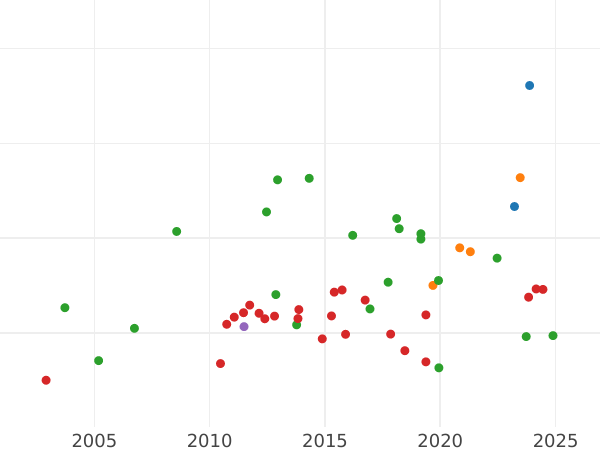 Auction sales chart 10 Thaler 1825 B - Gold Coin Value - Hanover, George IV