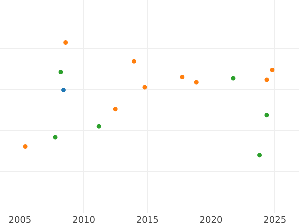 Auction sales chart 10 Thaler 1827 B - Gold Coin Value - Hanover, George IV