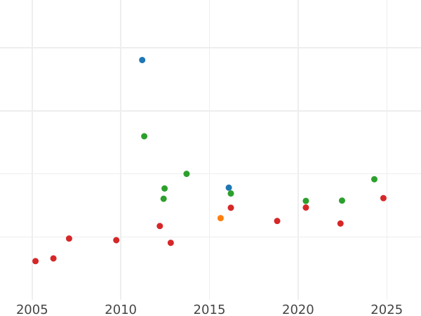 Auction sales chart 10 Thaler 1828 B - Gold Coin Value - Hanover, George IV