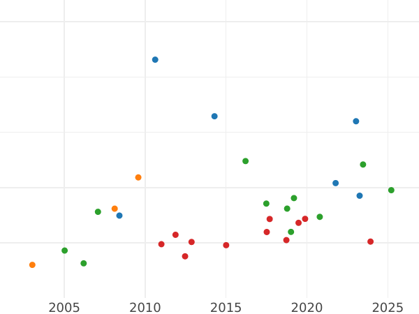 Auction sales chart 10 Thaler 1829 B - Gold Coin Value - Hanover, George IV