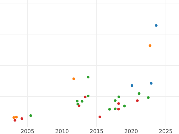 Auction sales chart 10 Thaler 1830 B - Gold Coin Value - Hanover, George IV