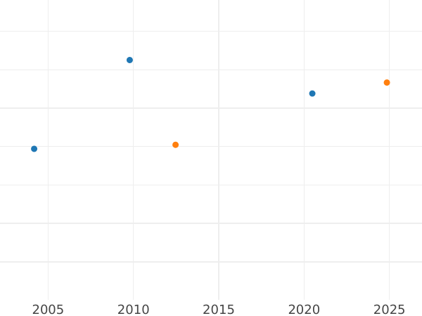 Auction sales chart Ducat 1821 C - Gold Coin Value - Hanover, George IV
